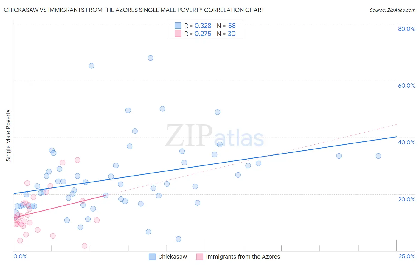 Chickasaw vs Immigrants from the Azores Single Male Poverty
