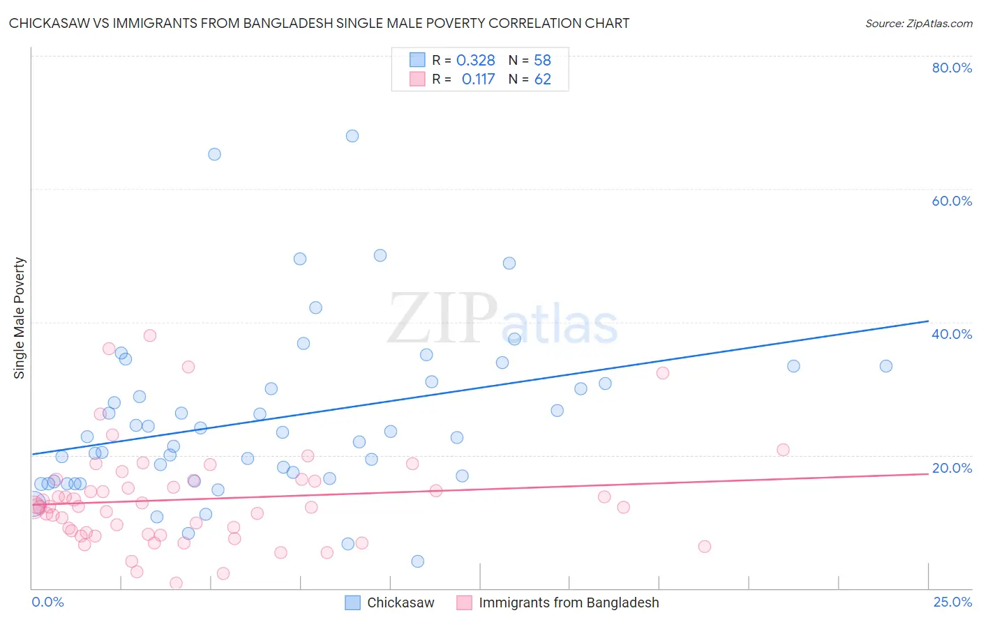 Chickasaw vs Immigrants from Bangladesh Single Male Poverty