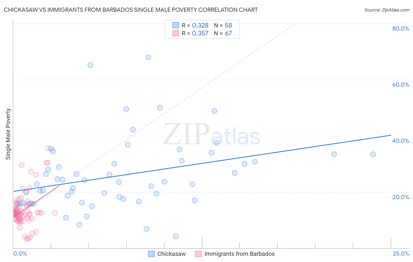 Chickasaw vs Immigrants from Barbados Single Male Poverty