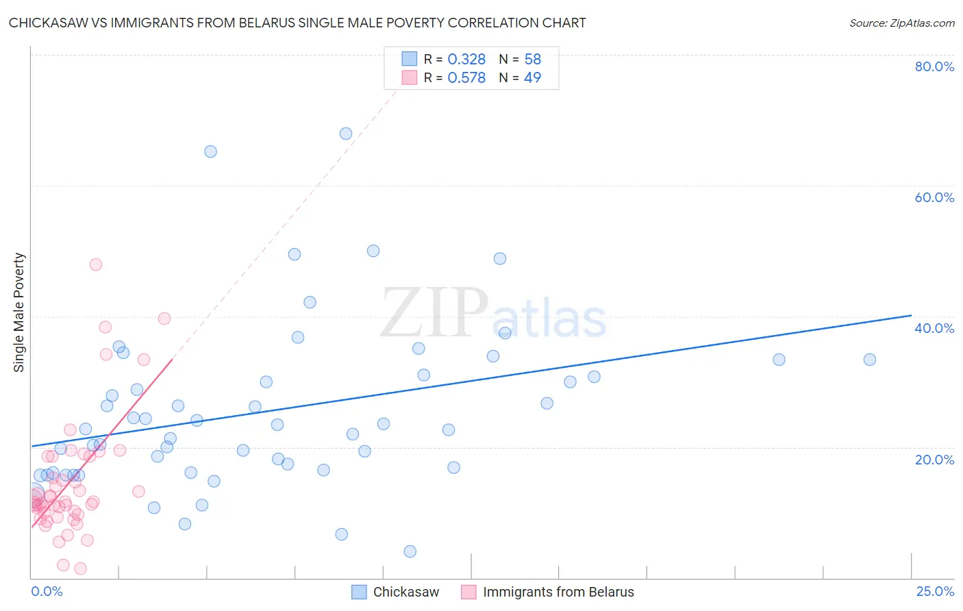 Chickasaw vs Immigrants from Belarus Single Male Poverty