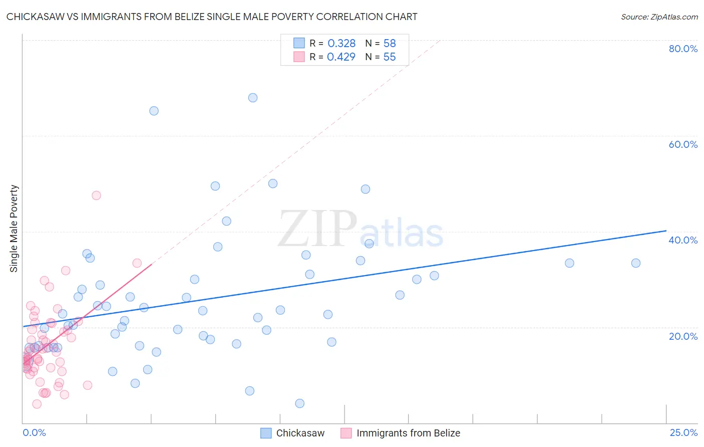 Chickasaw vs Immigrants from Belize Single Male Poverty