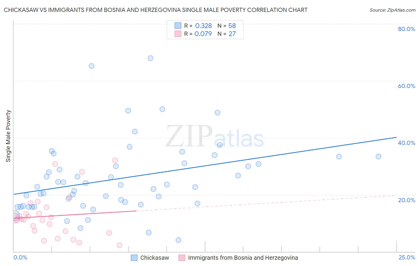 Chickasaw vs Immigrants from Bosnia and Herzegovina Single Male Poverty