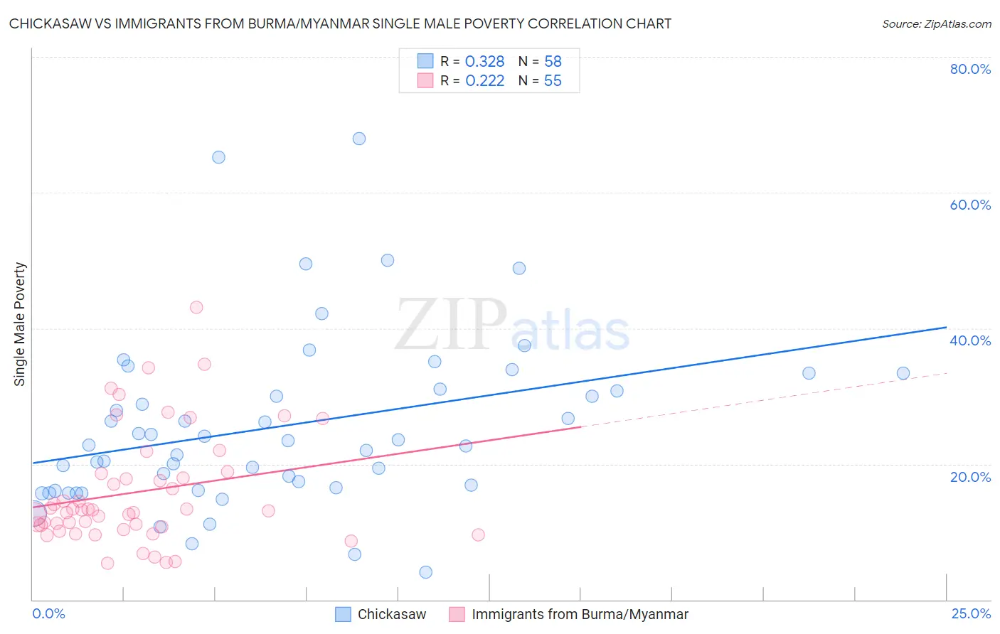 Chickasaw vs Immigrants from Burma/Myanmar Single Male Poverty