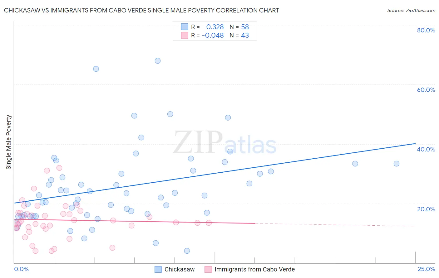 Chickasaw vs Immigrants from Cabo Verde Single Male Poverty