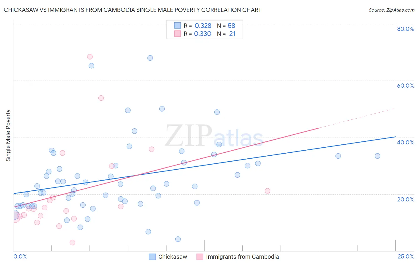 Chickasaw vs Immigrants from Cambodia Single Male Poverty