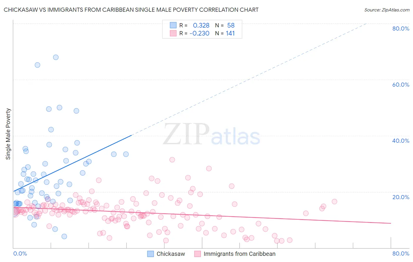 Chickasaw vs Immigrants from Caribbean Single Male Poverty