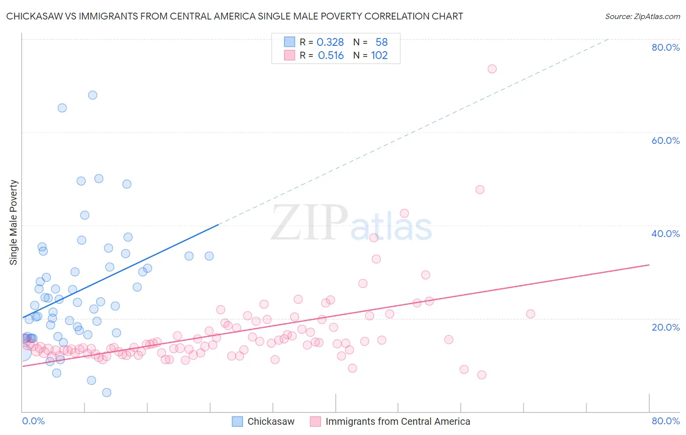 Chickasaw vs Immigrants from Central America Single Male Poverty