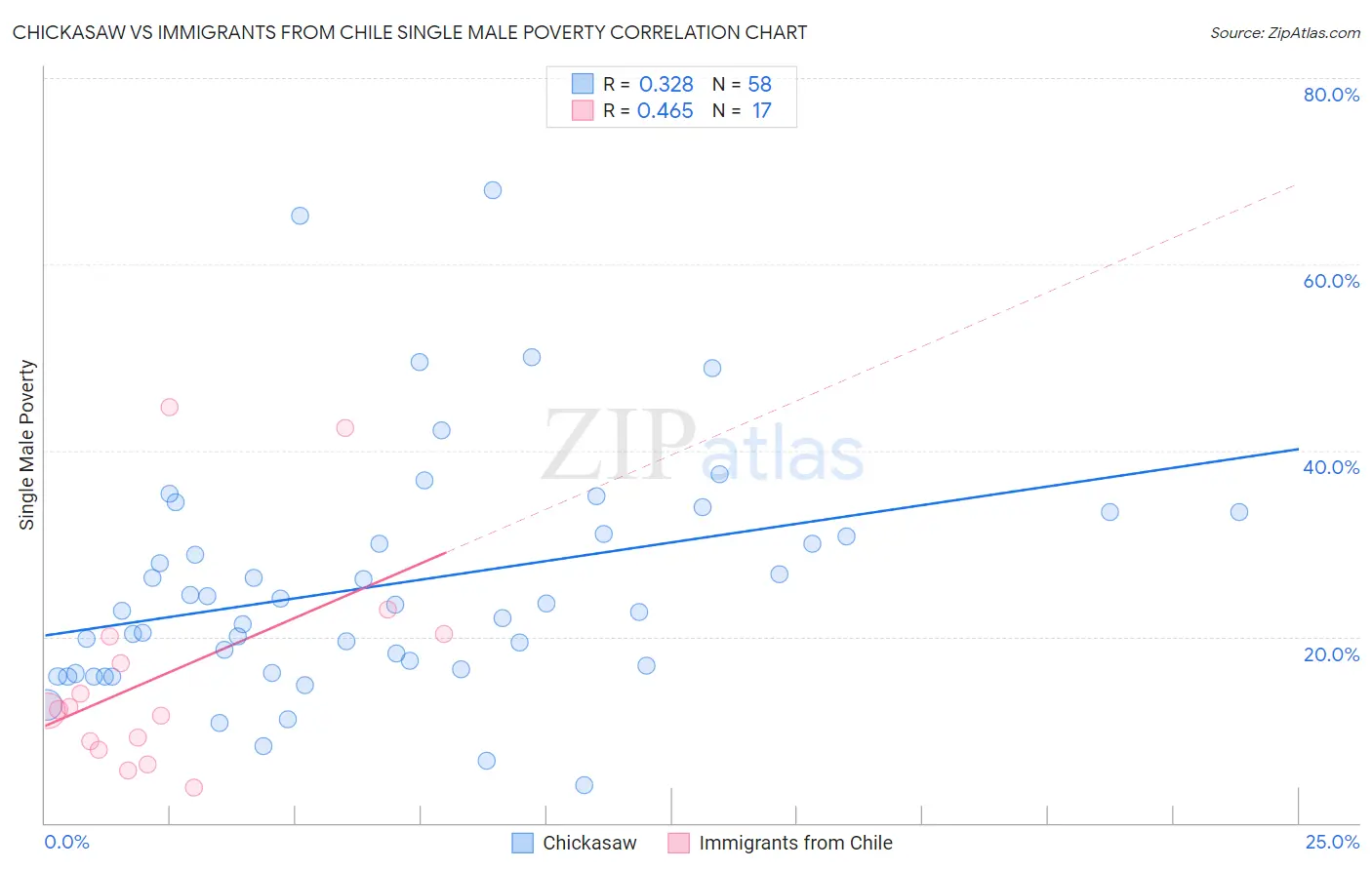 Chickasaw vs Immigrants from Chile Single Male Poverty