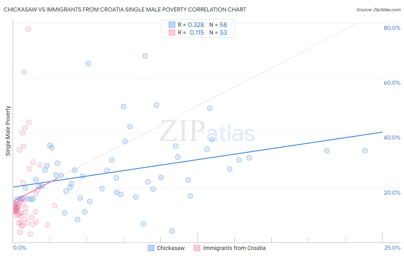 Chickasaw vs Immigrants from Croatia Single Male Poverty