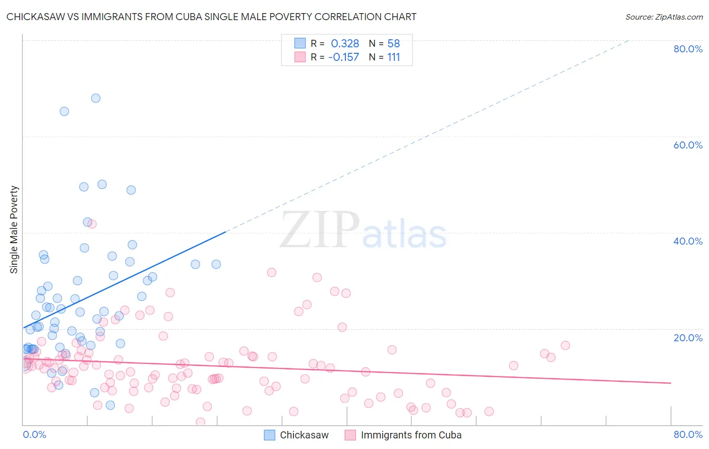 Chickasaw vs Immigrants from Cuba Single Male Poverty