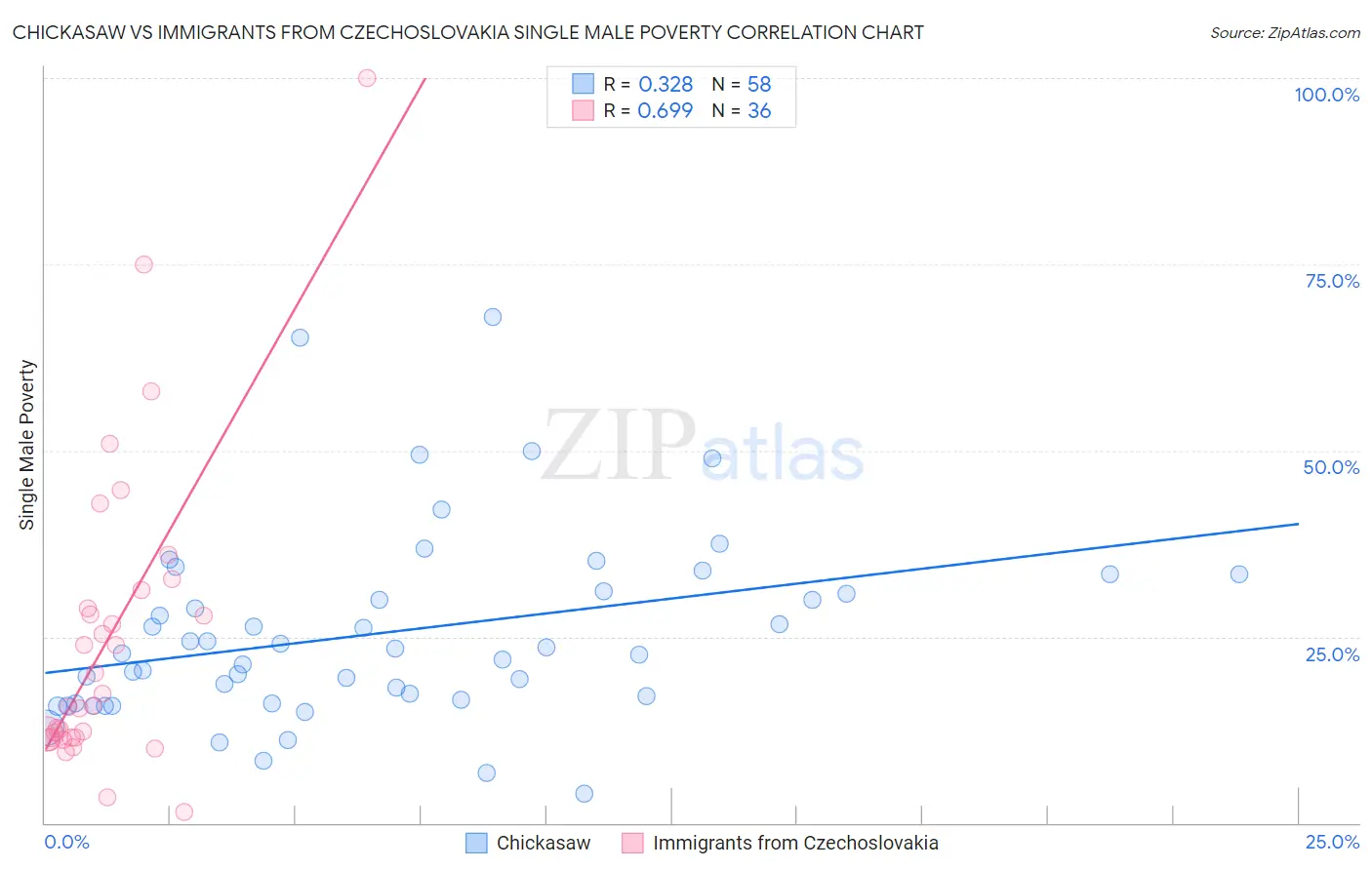 Chickasaw vs Immigrants from Czechoslovakia Single Male Poverty