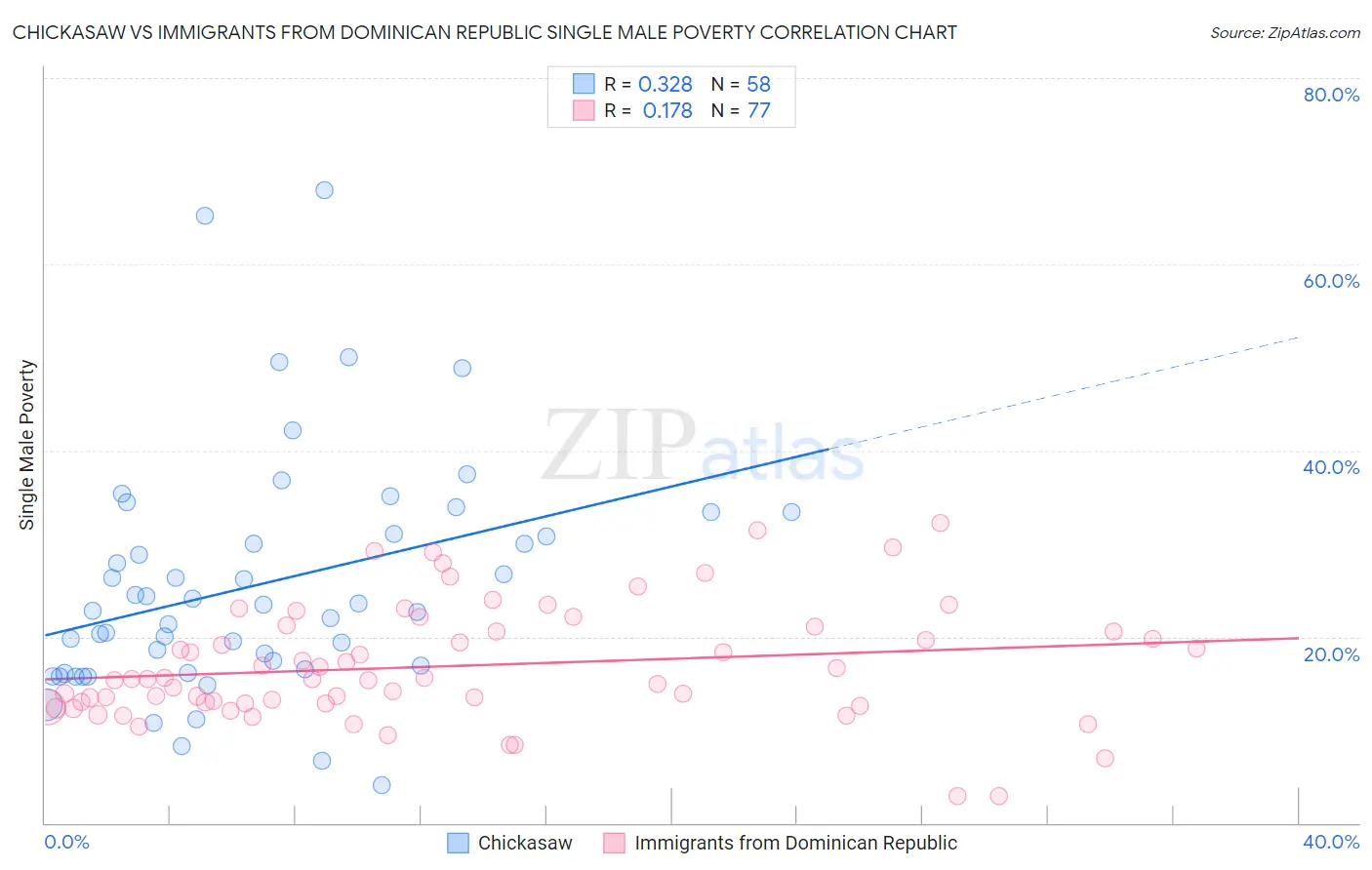 Chickasaw vs Immigrants from Dominican Republic Single Male Poverty