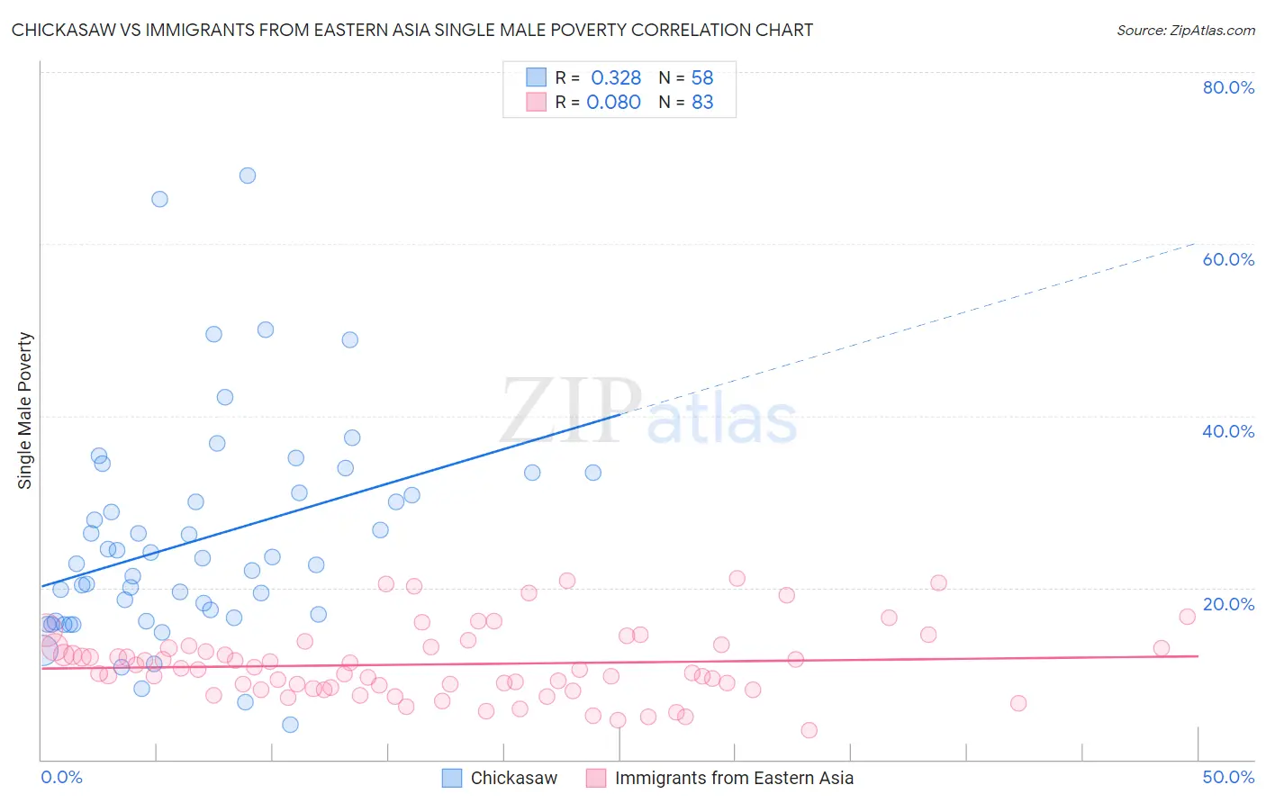 Chickasaw vs Immigrants from Eastern Asia Single Male Poverty
