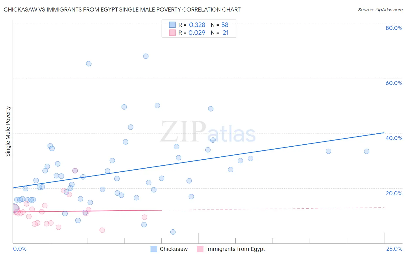 Chickasaw vs Immigrants from Egypt Single Male Poverty
