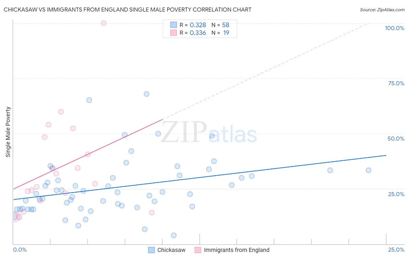 Chickasaw vs Immigrants from England Single Male Poverty