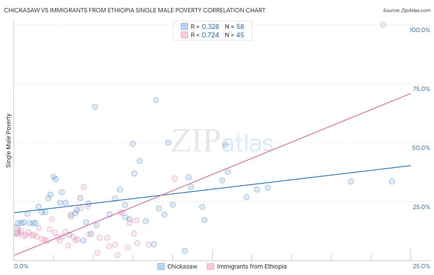 Chickasaw vs Immigrants from Ethiopia Single Male Poverty