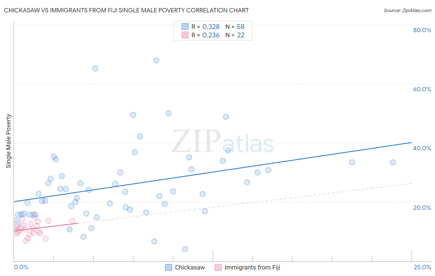 Chickasaw vs Immigrants from Fiji Single Male Poverty