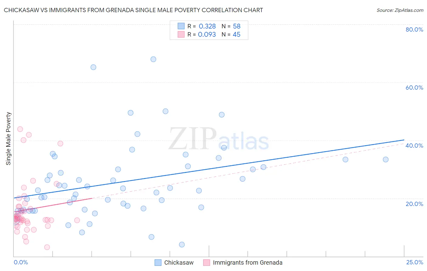 Chickasaw vs Immigrants from Grenada Single Male Poverty