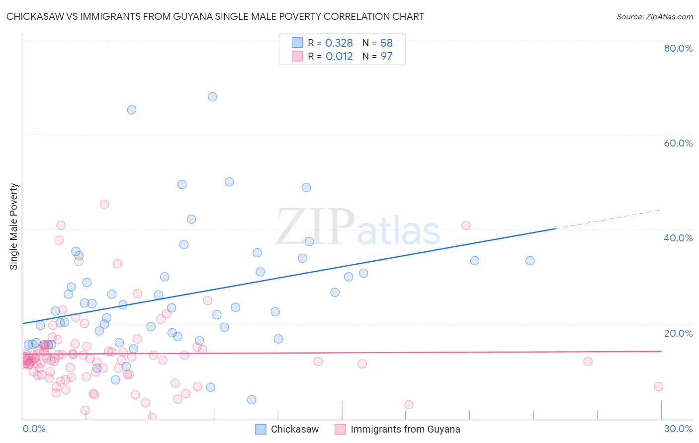 Chickasaw vs Immigrants from Guyana Single Male Poverty