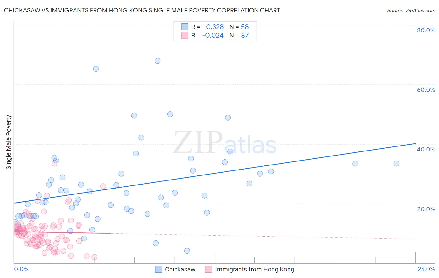 Chickasaw vs Immigrants from Hong Kong Single Male Poverty