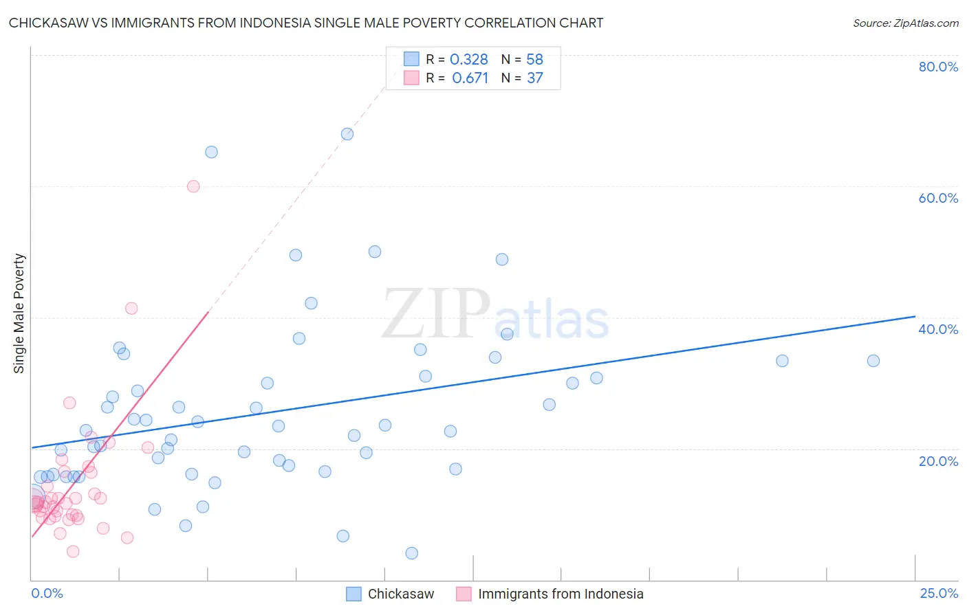 Chickasaw vs Immigrants from Indonesia Single Male Poverty