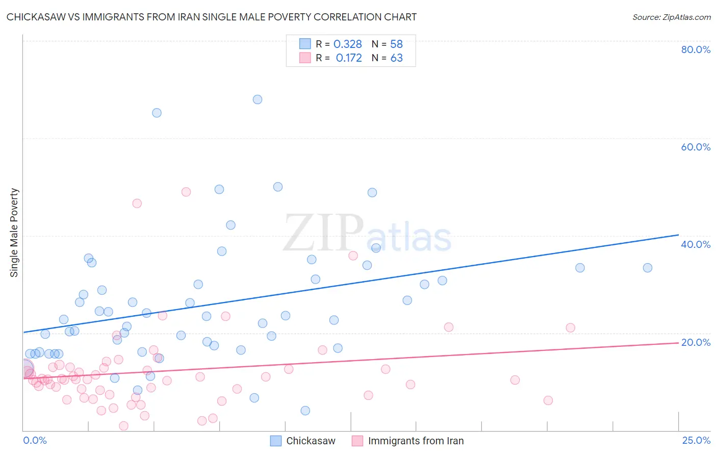 Chickasaw vs Immigrants from Iran Single Male Poverty