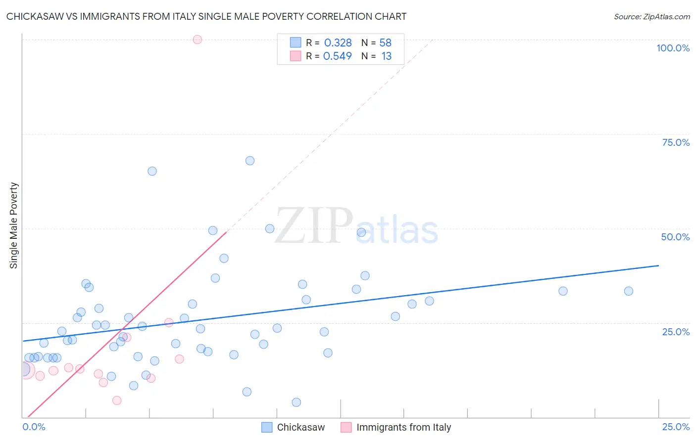 Chickasaw vs Immigrants from Italy Single Male Poverty