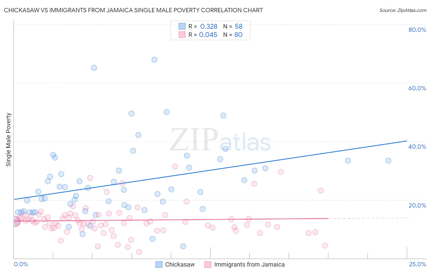 Chickasaw vs Immigrants from Jamaica Single Male Poverty