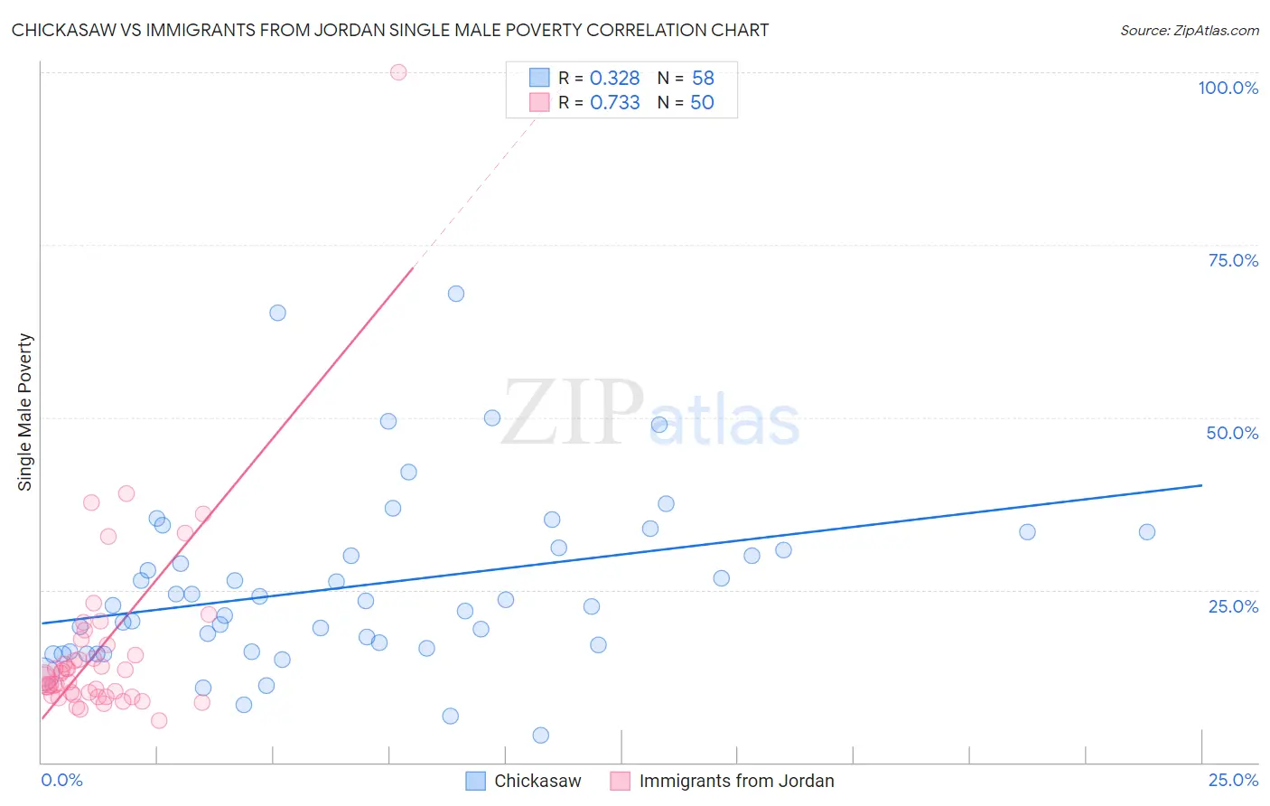 Chickasaw vs Immigrants from Jordan Single Male Poverty