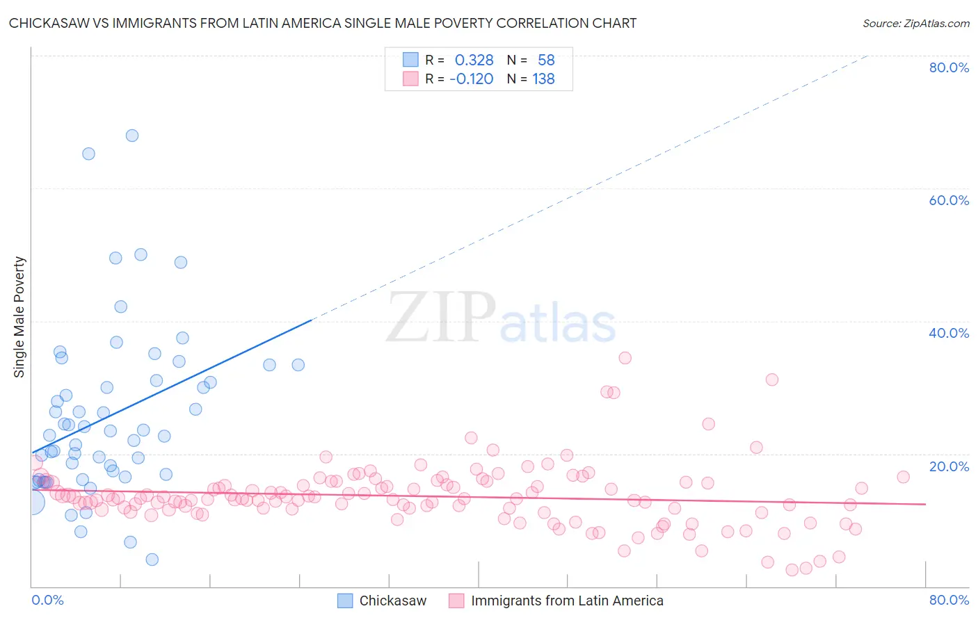 Chickasaw vs Immigrants from Latin America Single Male Poverty