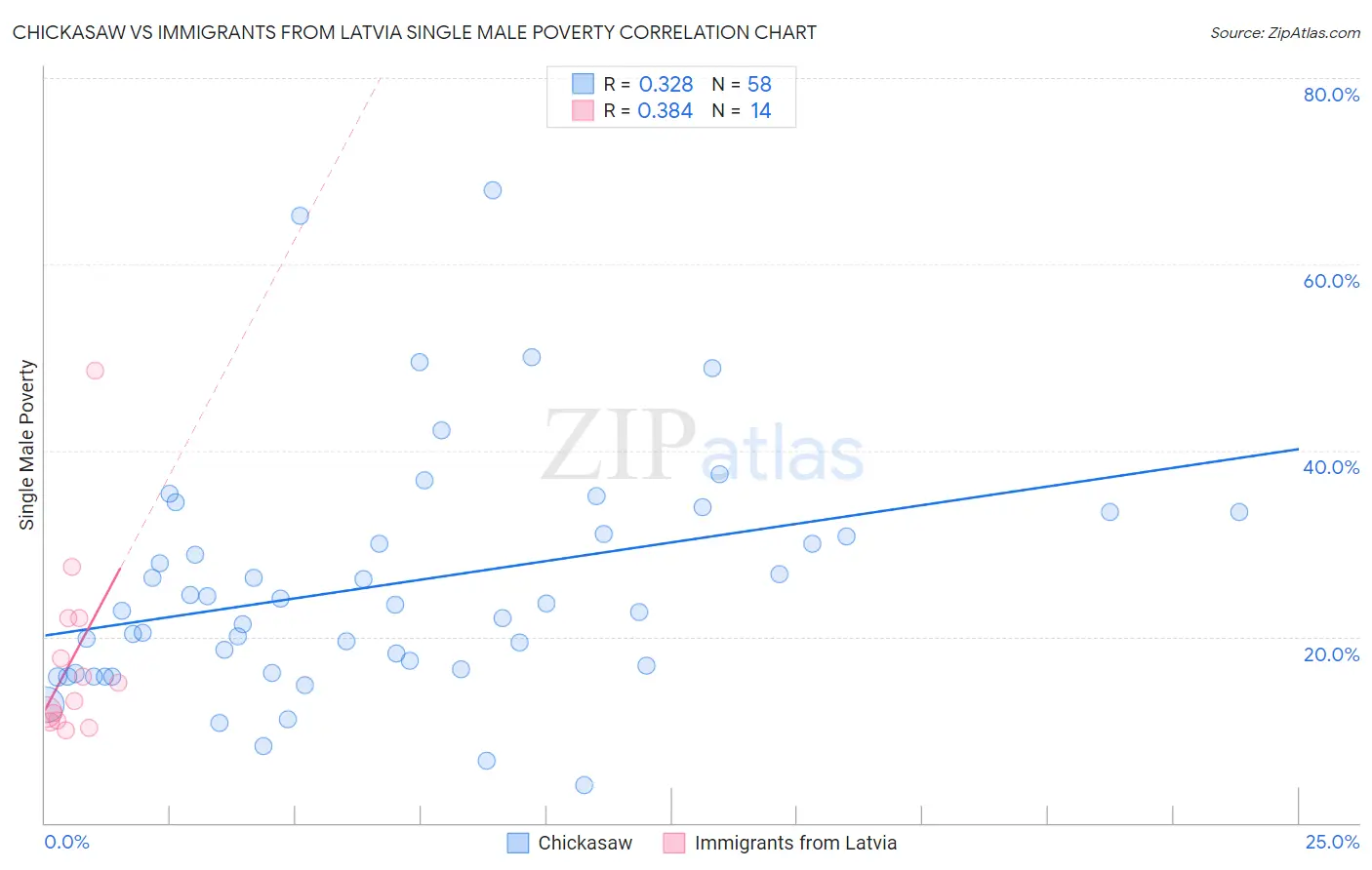 Chickasaw vs Immigrants from Latvia Single Male Poverty