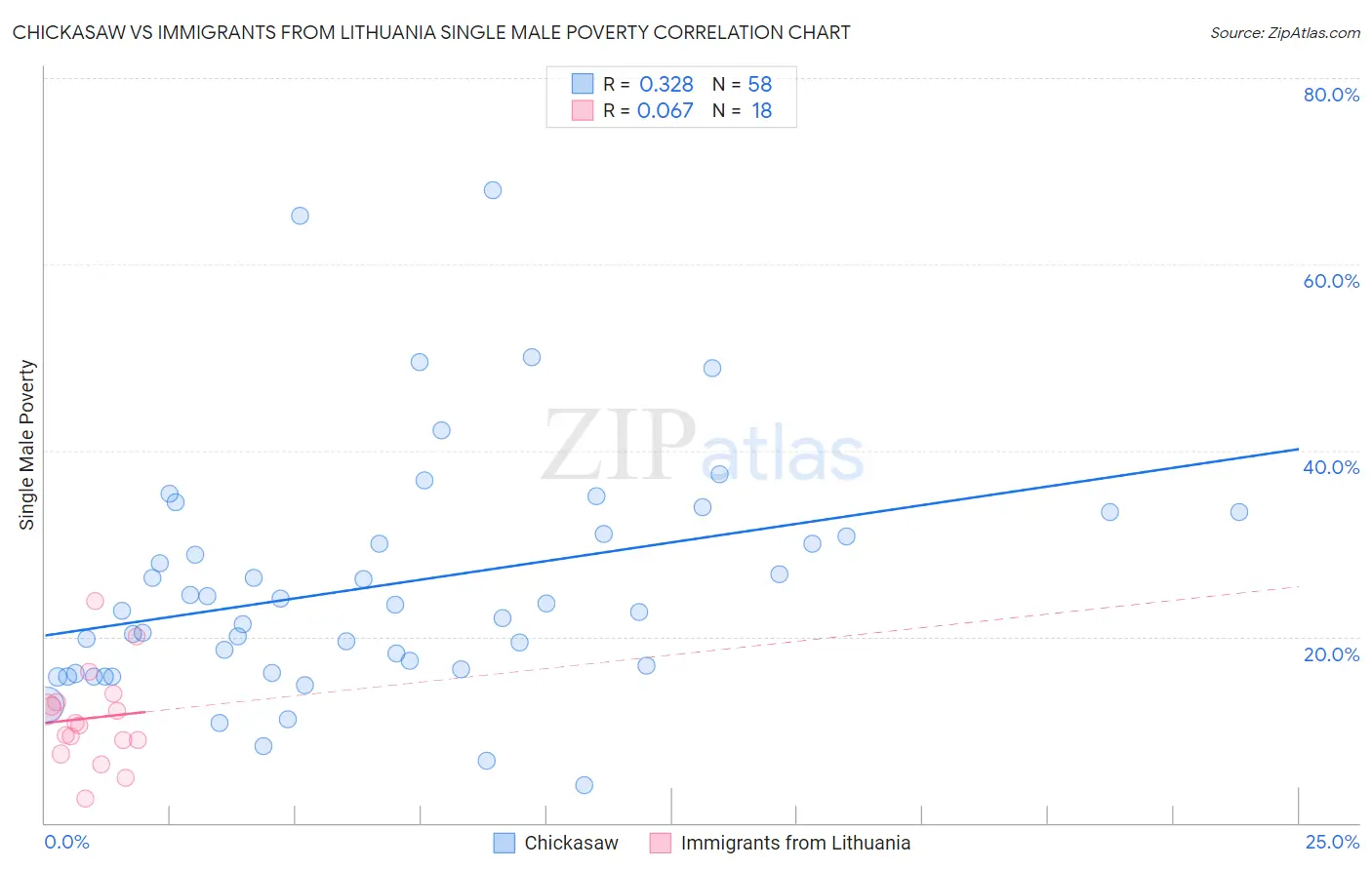 Chickasaw vs Immigrants from Lithuania Single Male Poverty