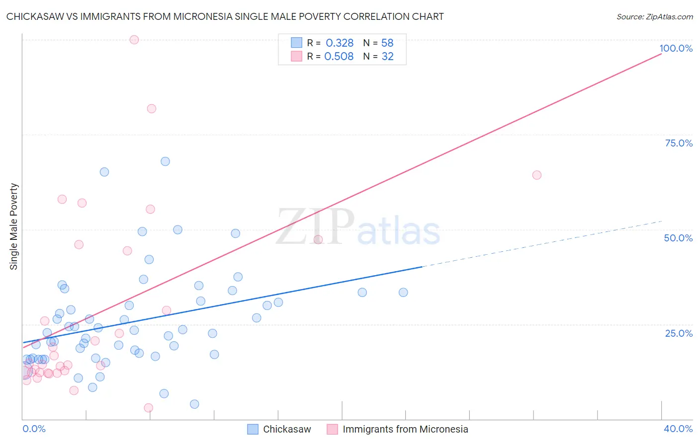 Chickasaw vs Immigrants from Micronesia Single Male Poverty