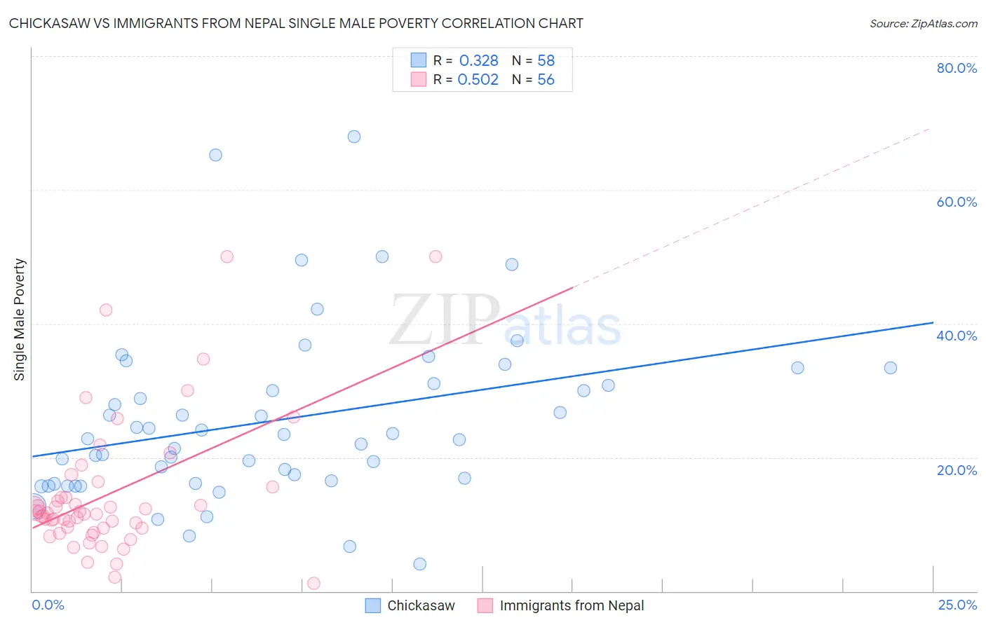 Chickasaw vs Immigrants from Nepal Single Male Poverty