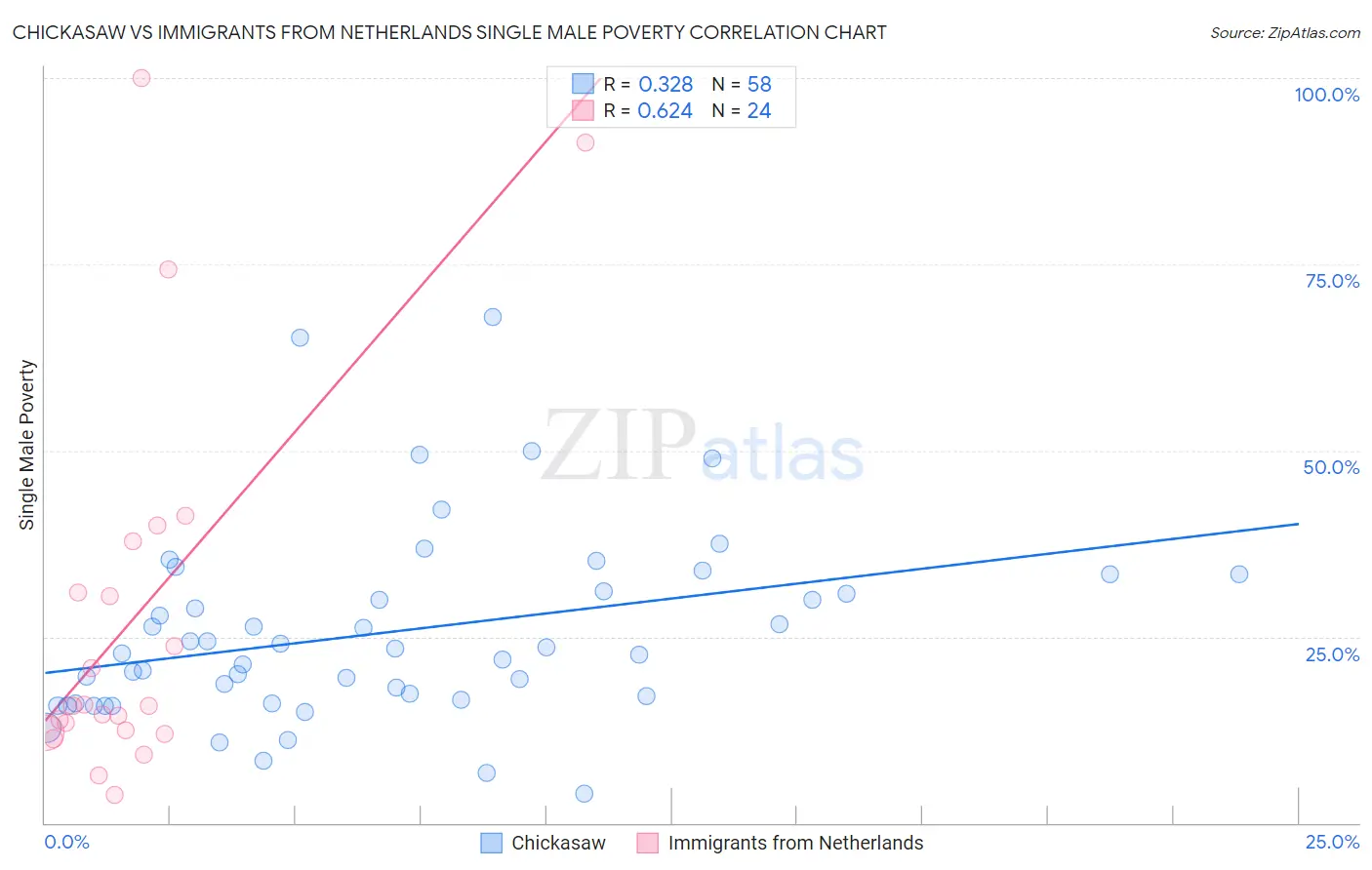Chickasaw vs Immigrants from Netherlands Single Male Poverty