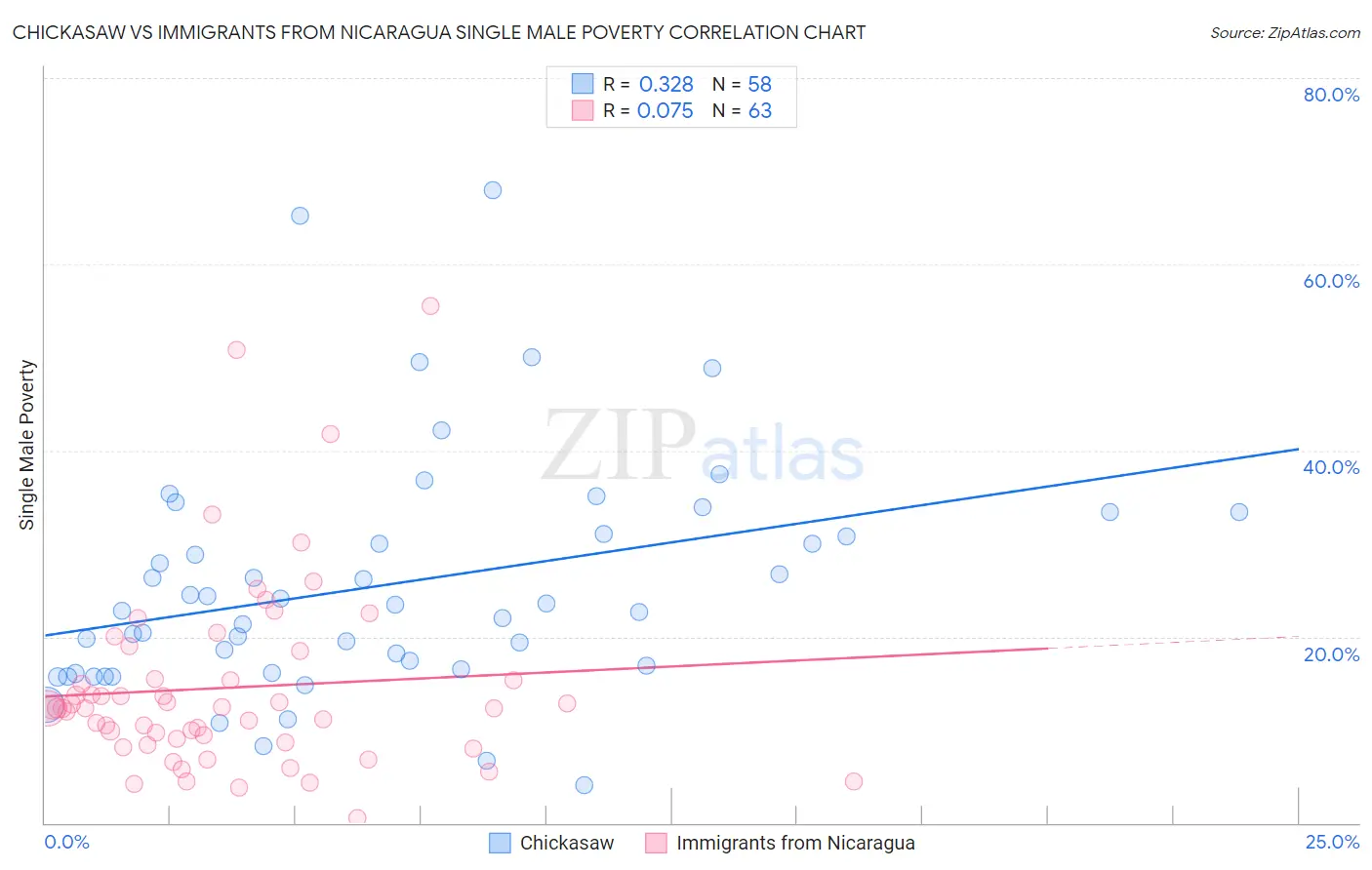 Chickasaw vs Immigrants from Nicaragua Single Male Poverty