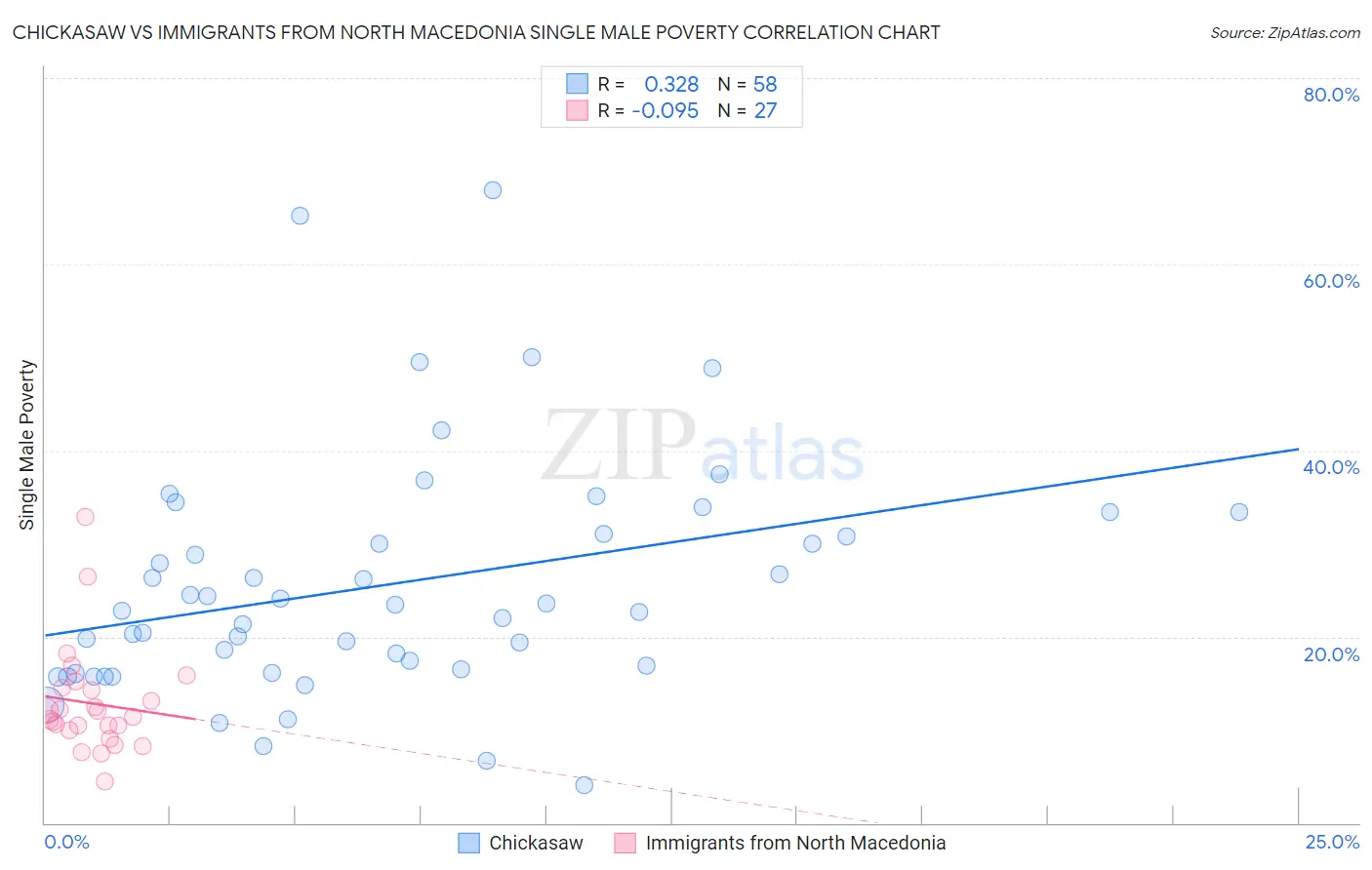 Chickasaw vs Immigrants from North Macedonia Single Male Poverty