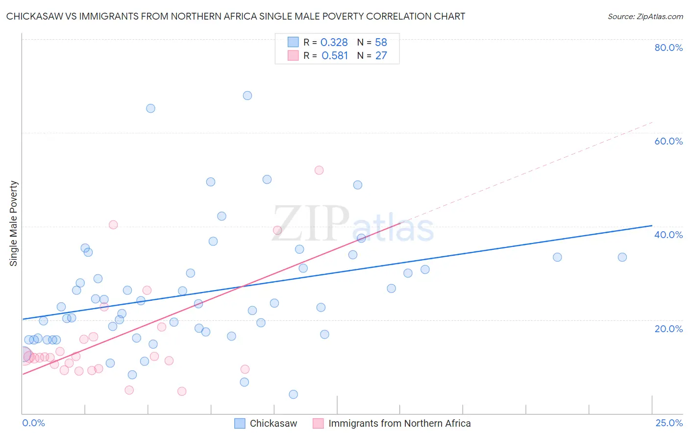 Chickasaw vs Immigrants from Northern Africa Single Male Poverty
