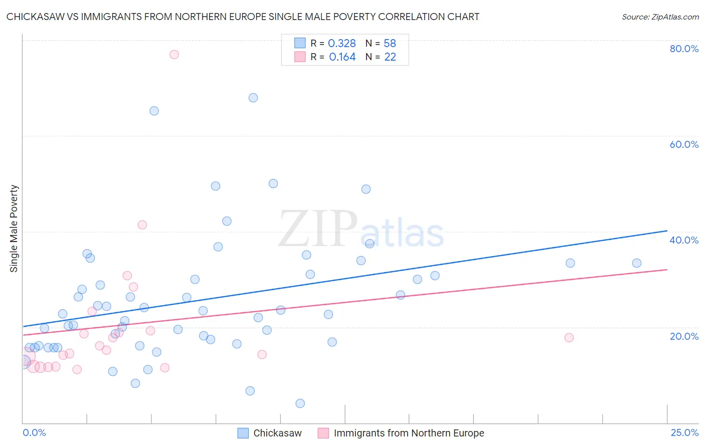 Chickasaw vs Immigrants from Northern Europe Single Male Poverty