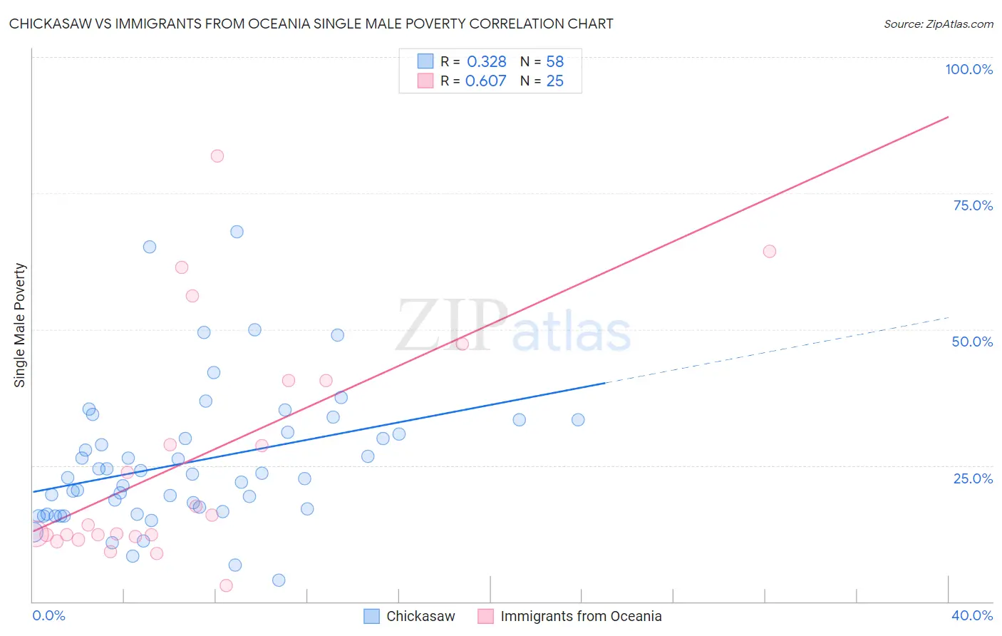 Chickasaw vs Immigrants from Oceania Single Male Poverty