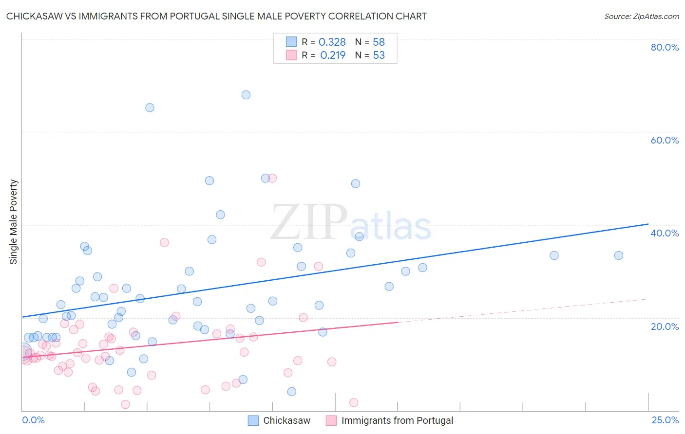 Chickasaw vs Immigrants from Portugal Single Male Poverty