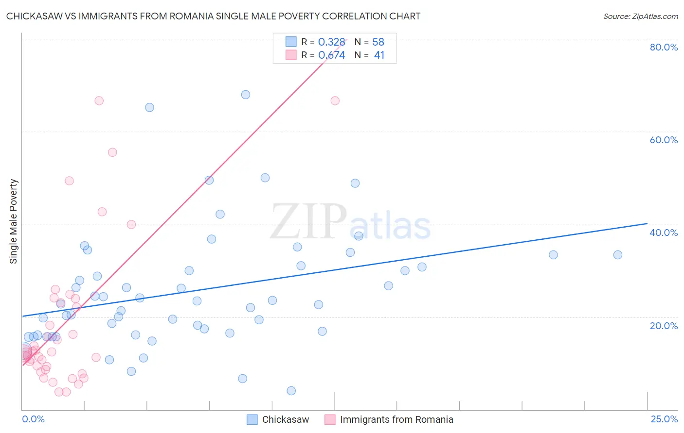 Chickasaw vs Immigrants from Romania Single Male Poverty