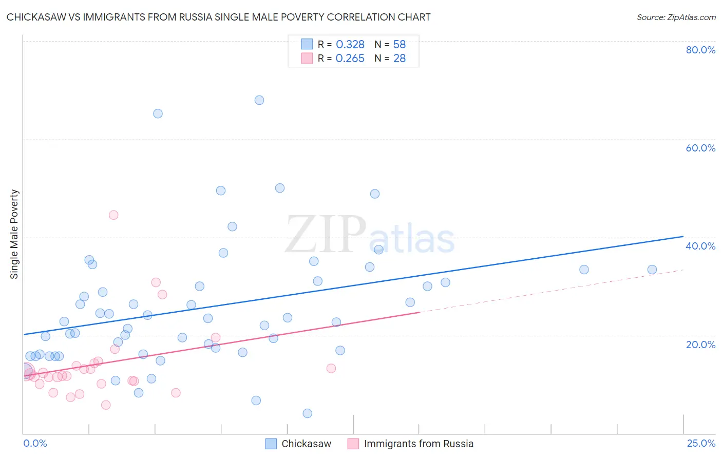 Chickasaw vs Immigrants from Russia Single Male Poverty