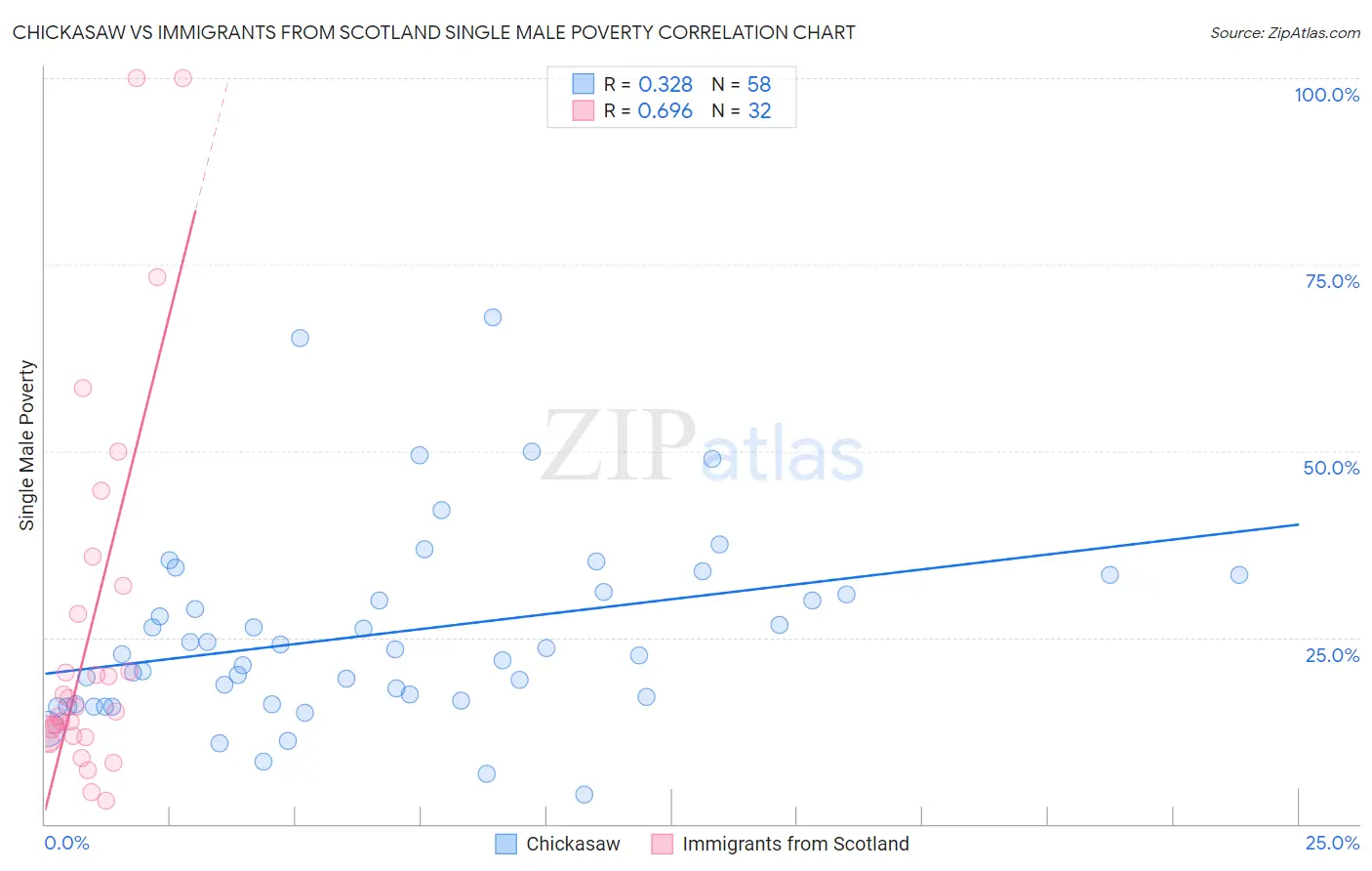 Chickasaw vs Immigrants from Scotland Single Male Poverty