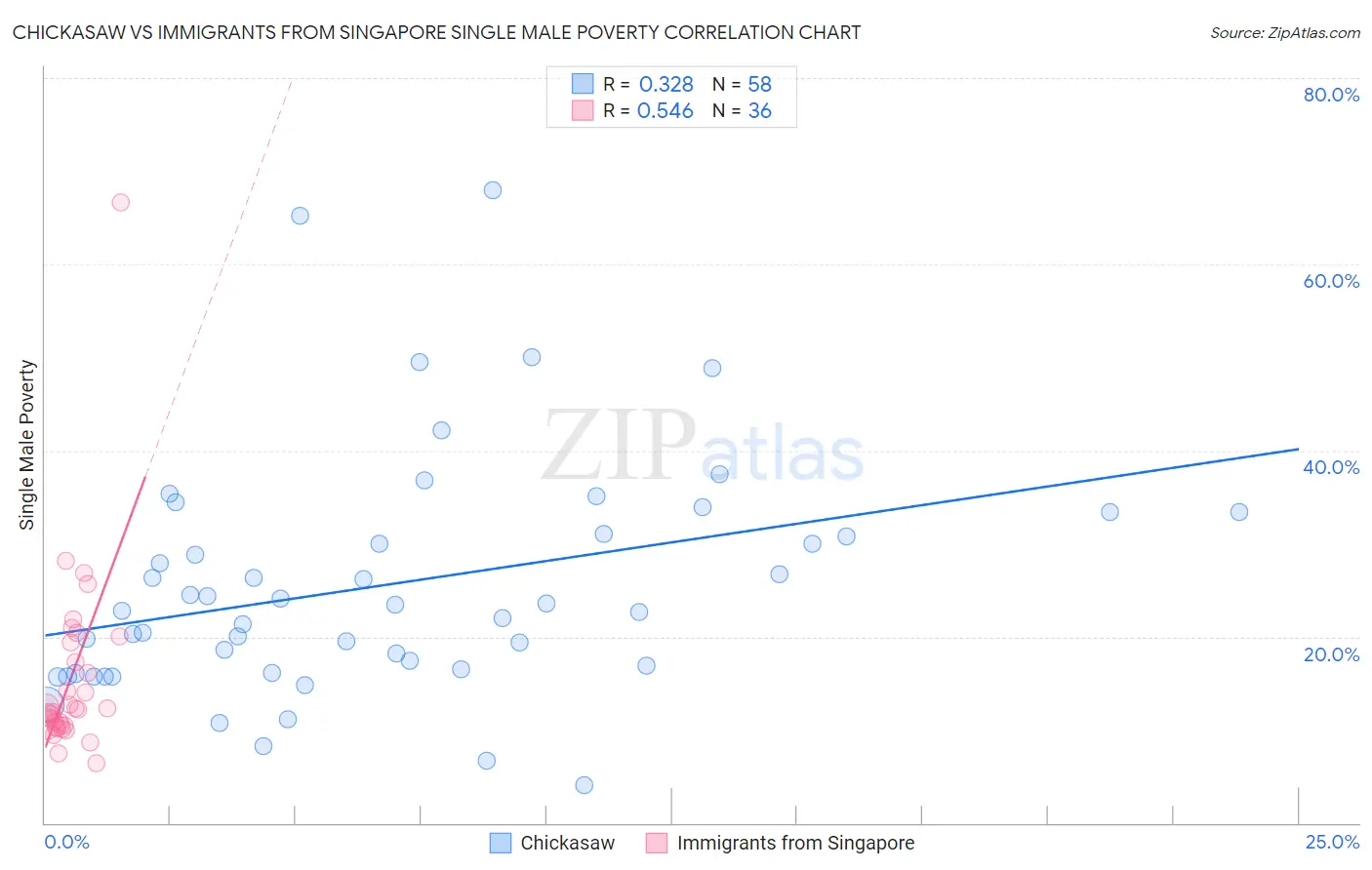 Chickasaw vs Immigrants from Singapore Single Male Poverty