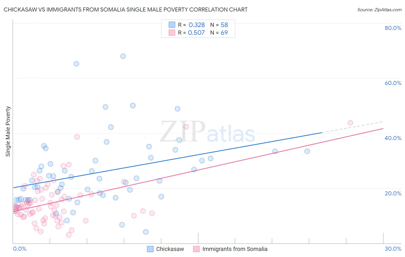 Chickasaw vs Immigrants from Somalia Single Male Poverty