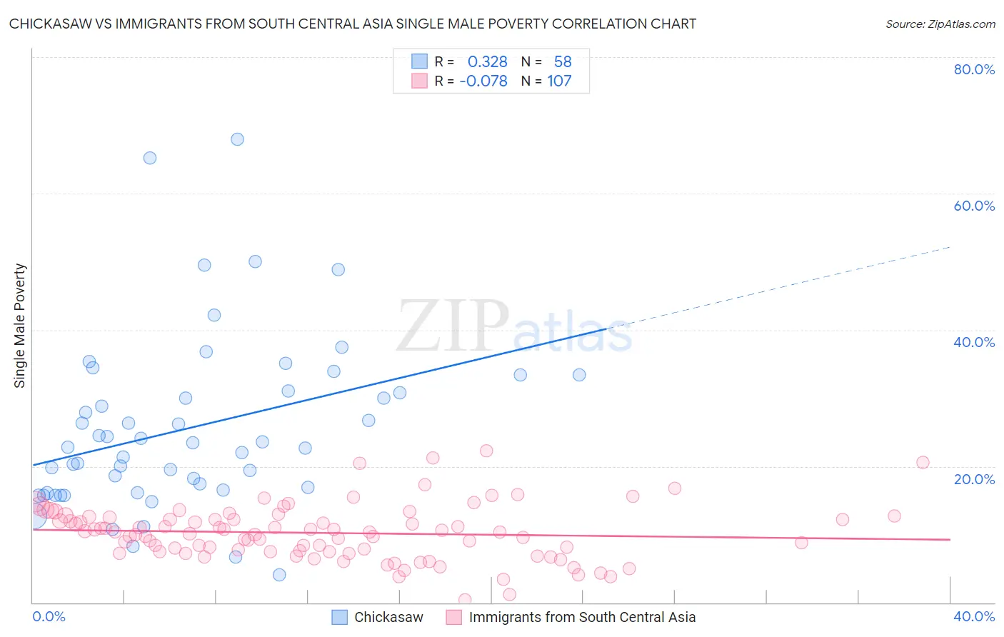 Chickasaw vs Immigrants from South Central Asia Single Male Poverty