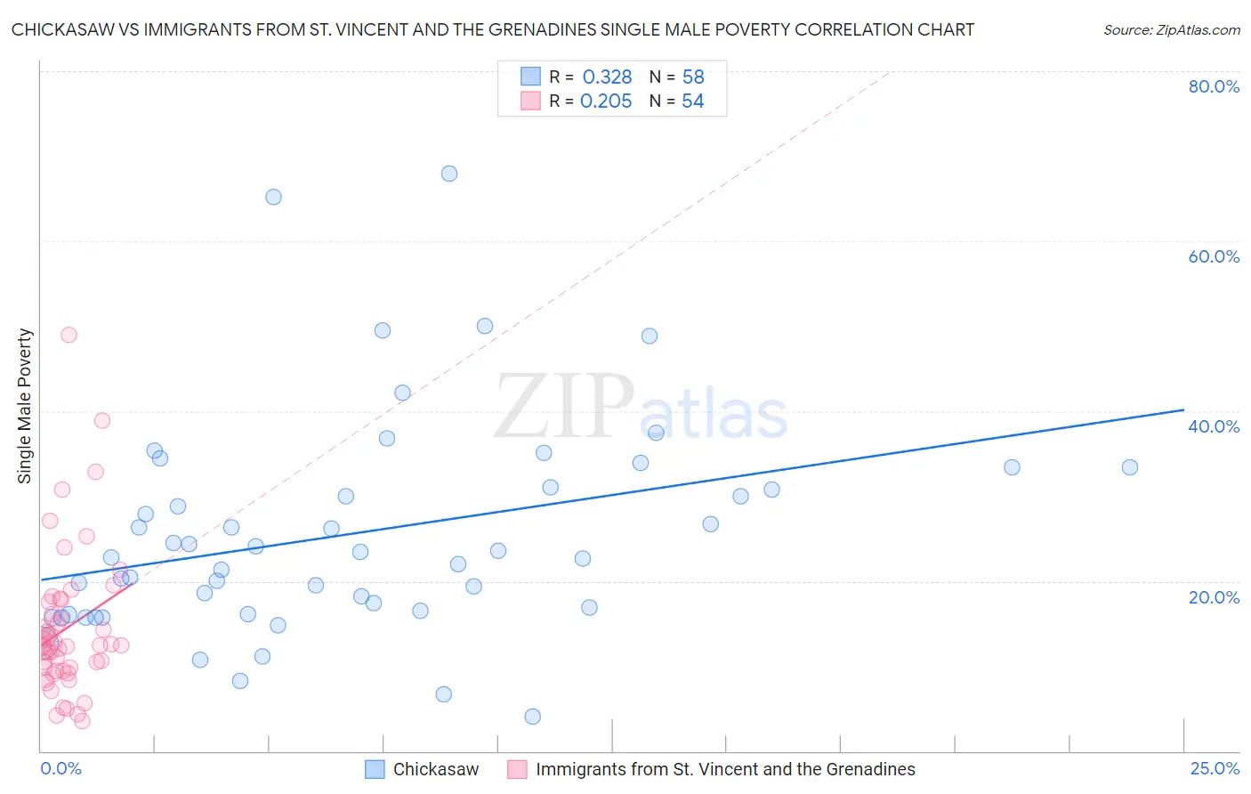 Chickasaw vs Immigrants from St. Vincent and the Grenadines Single Male Poverty