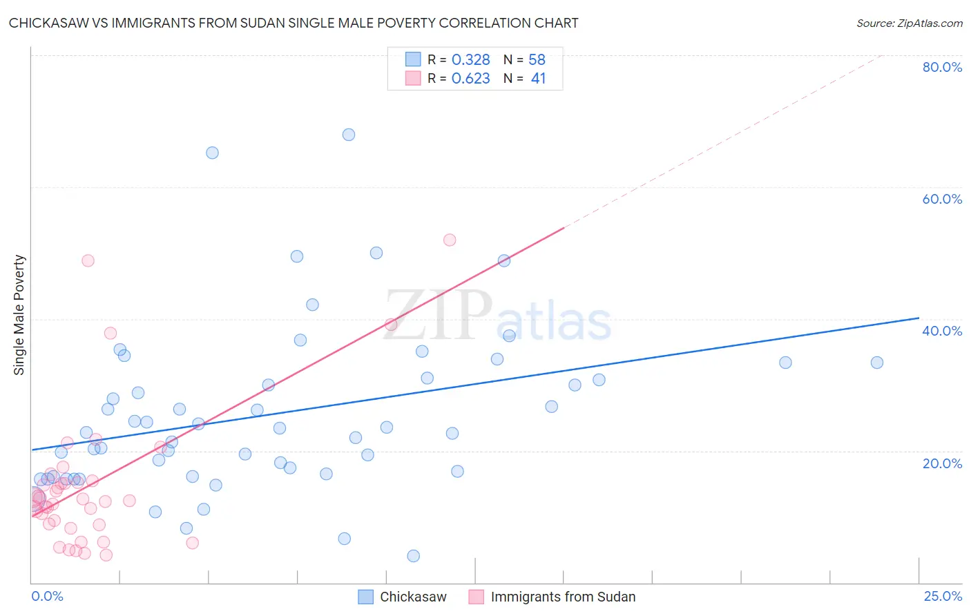 Chickasaw vs Immigrants from Sudan Single Male Poverty