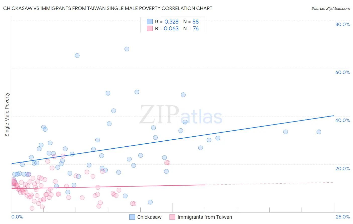 Chickasaw vs Immigrants from Taiwan Single Male Poverty